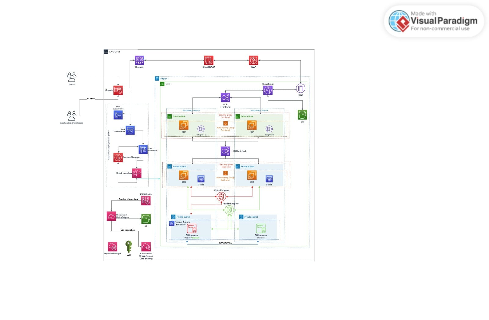 Diagrama da Arquitetura do Projeto
